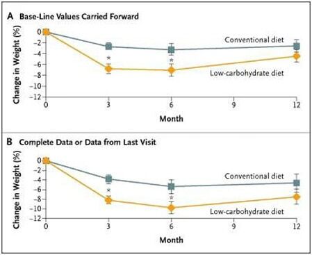 Differences in body weight between keto and low-fat diets