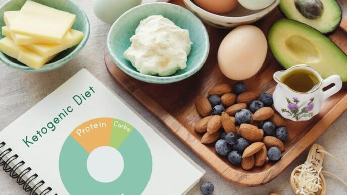 The ketogenic diet includes protein and fat